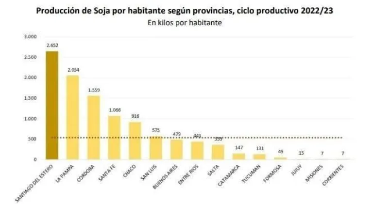 Santiago en lo más alto del podio en la producción nacional de maíz y soja
